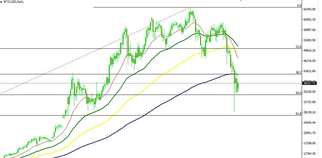 Crypto market manipulation - Bitcoin price crash - A calm approach