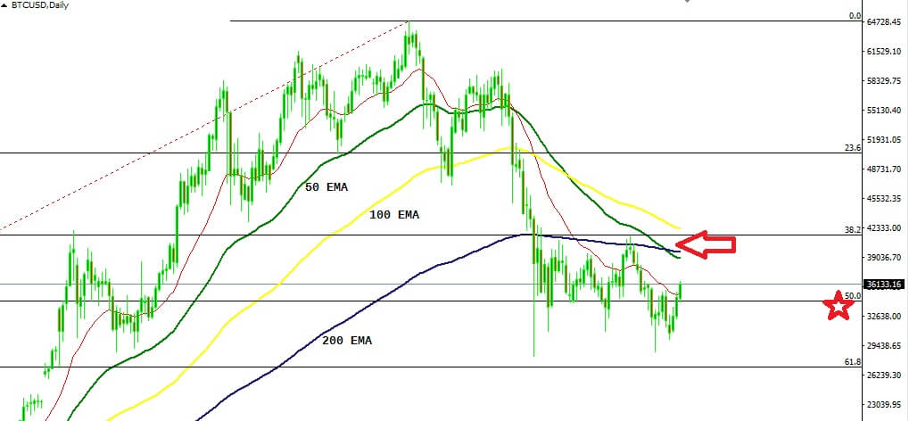 Bitcoin news - Price recovery - Fundamentals - Technical Analysis